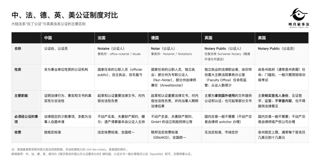 中法德英美公证制度对比